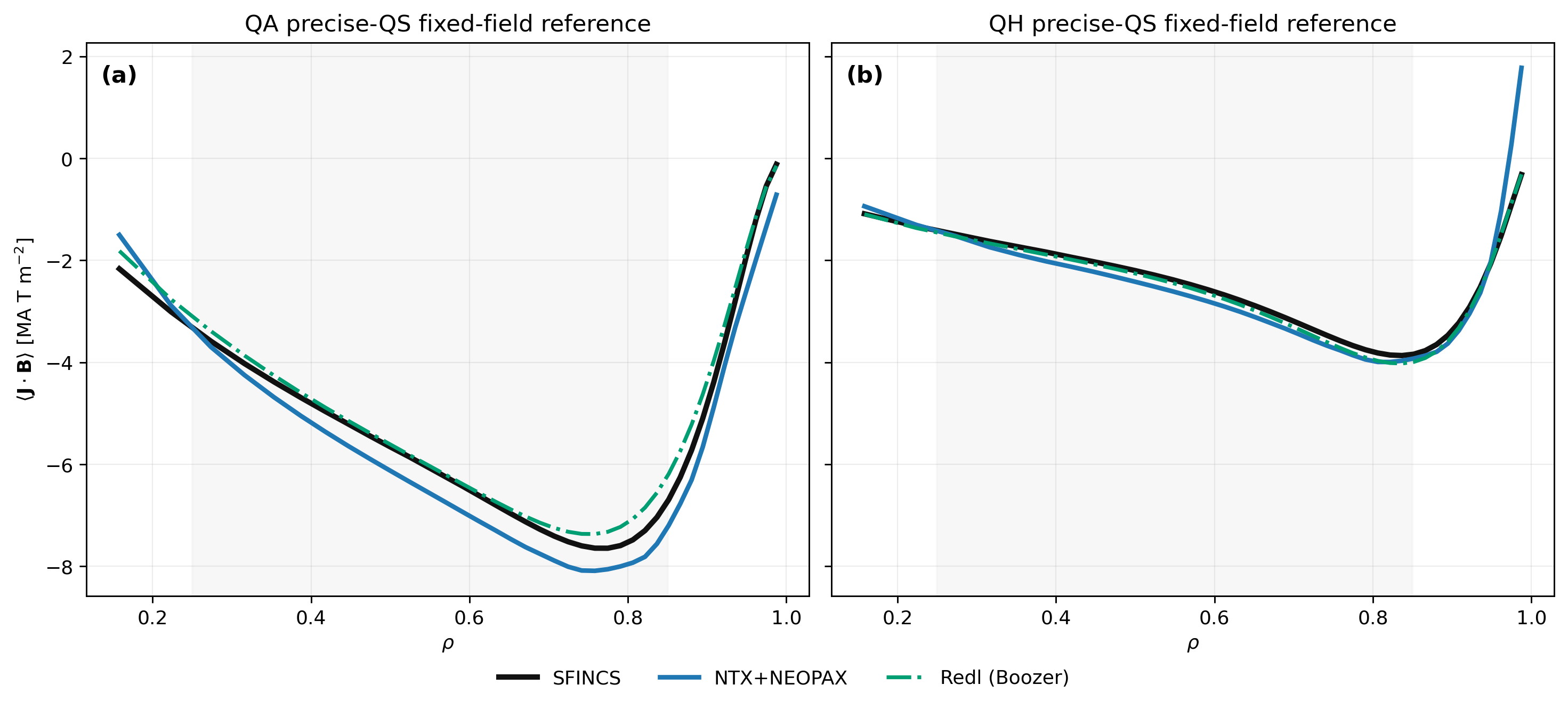 Fixed-field precise-QS bootstrap-current benchmark