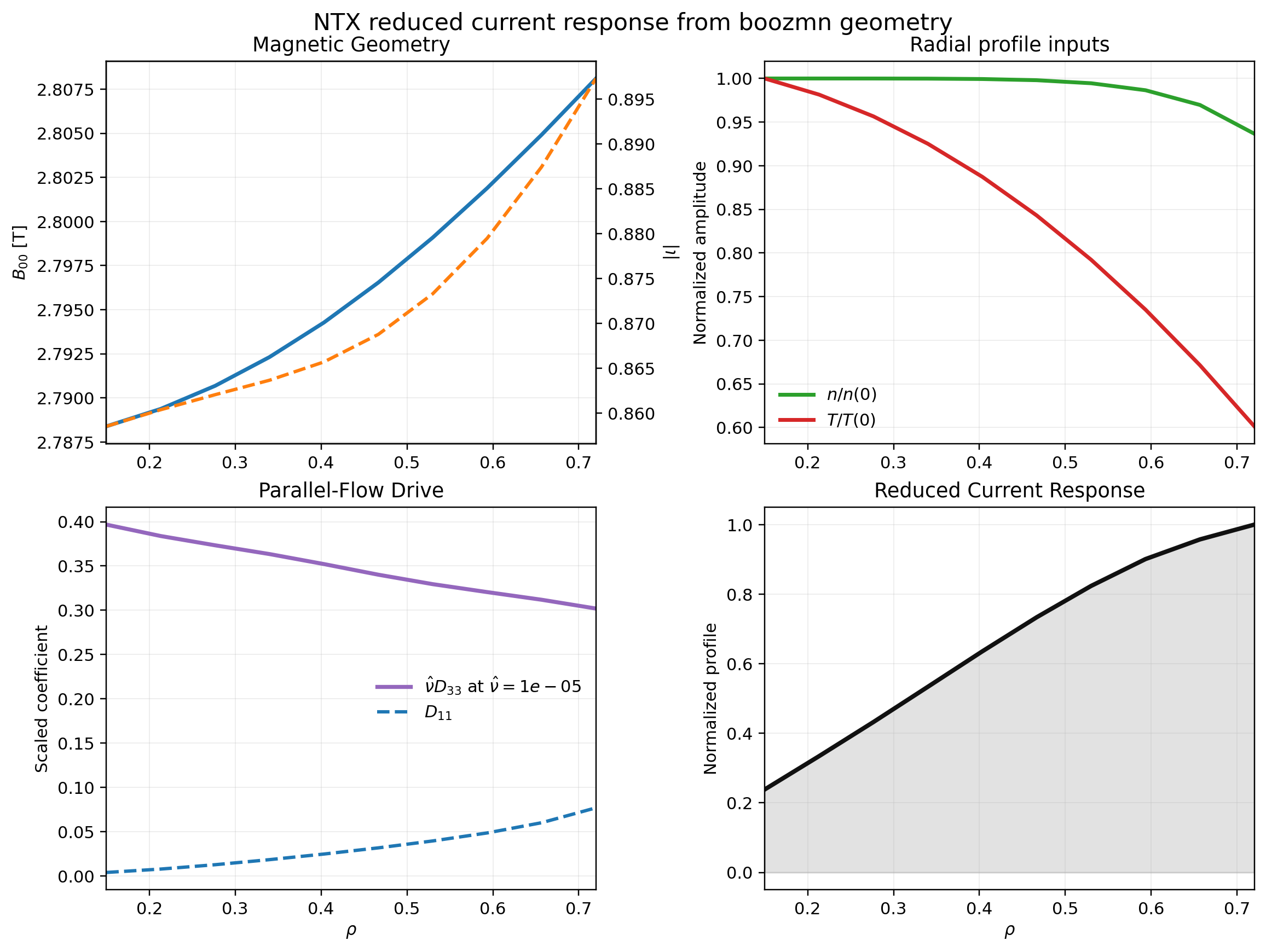 NTX reduced bootstrap-current response profile
