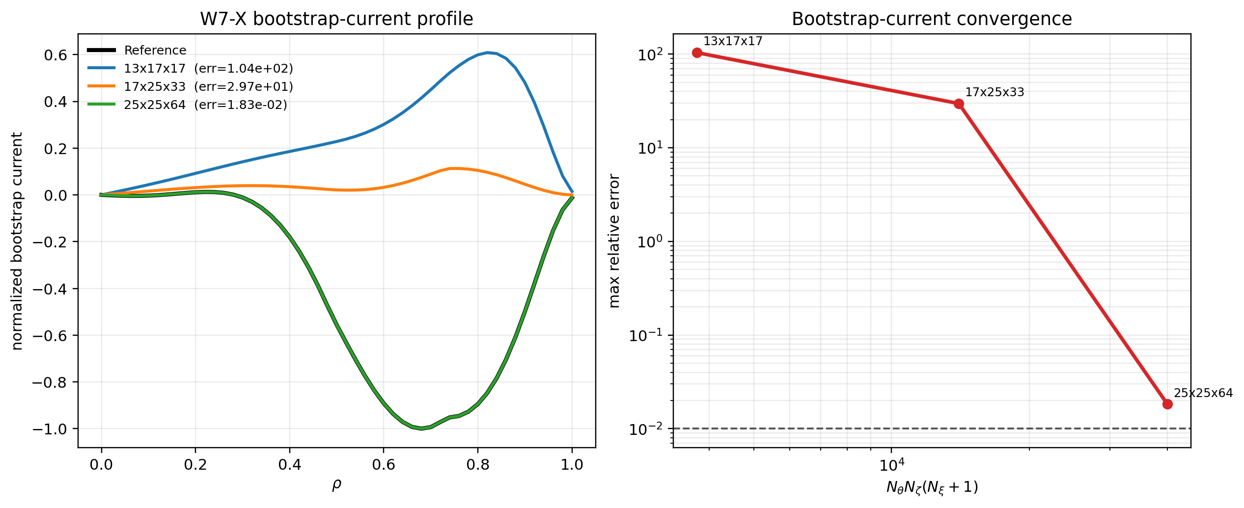 W7-X bootstrap-current convergence