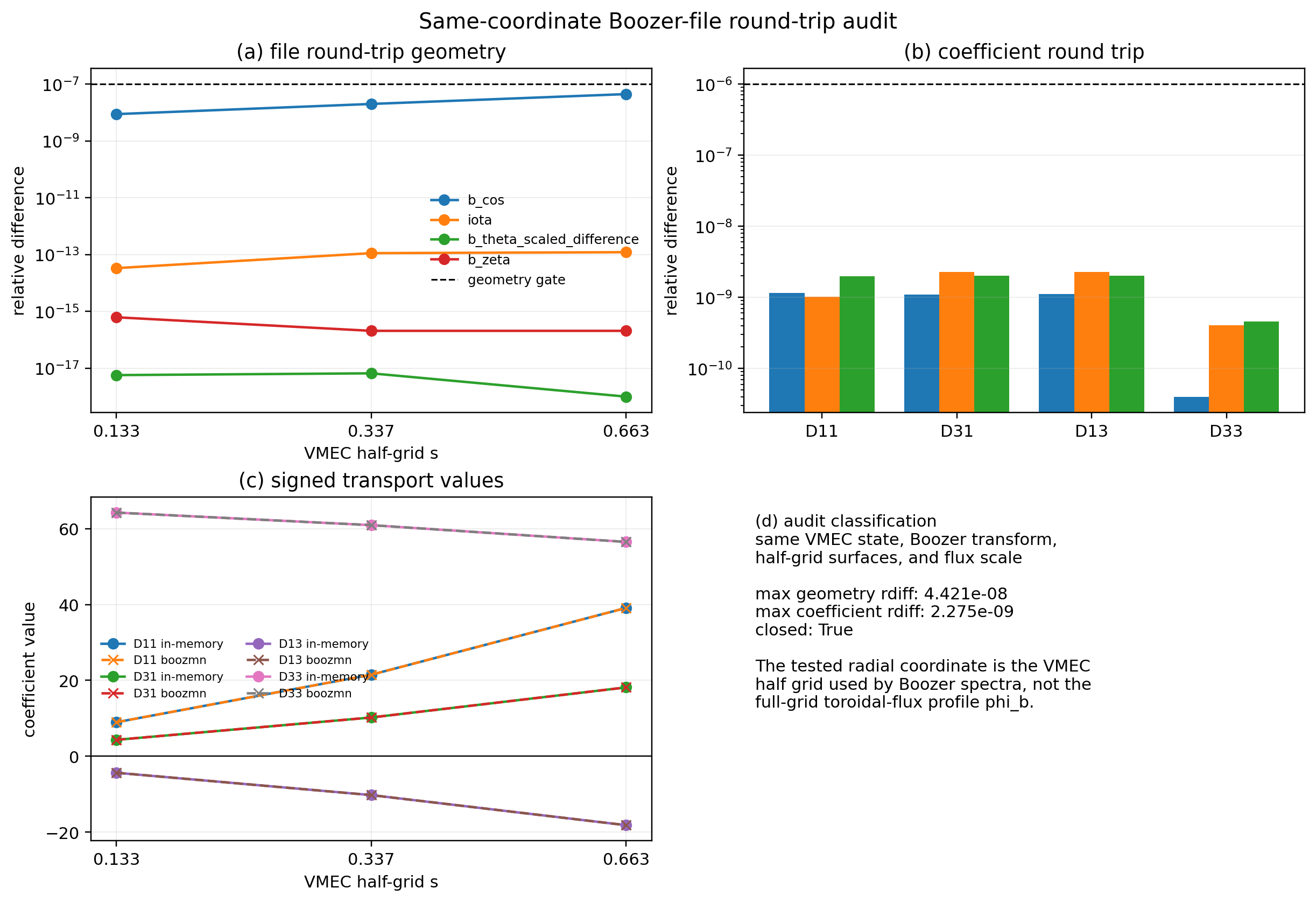 Same-coordinate Boozer-file round-trip audit