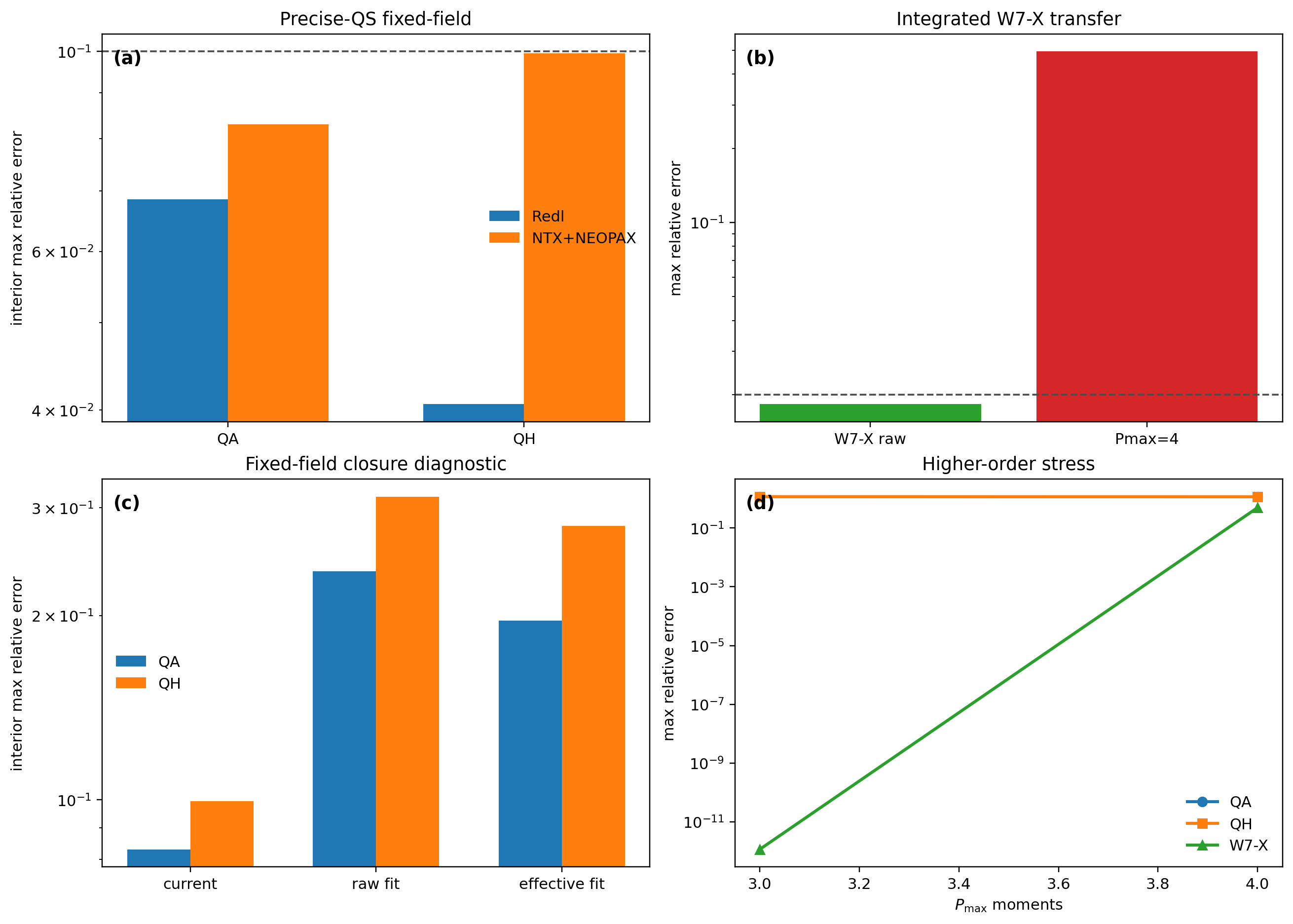 Closure validation report