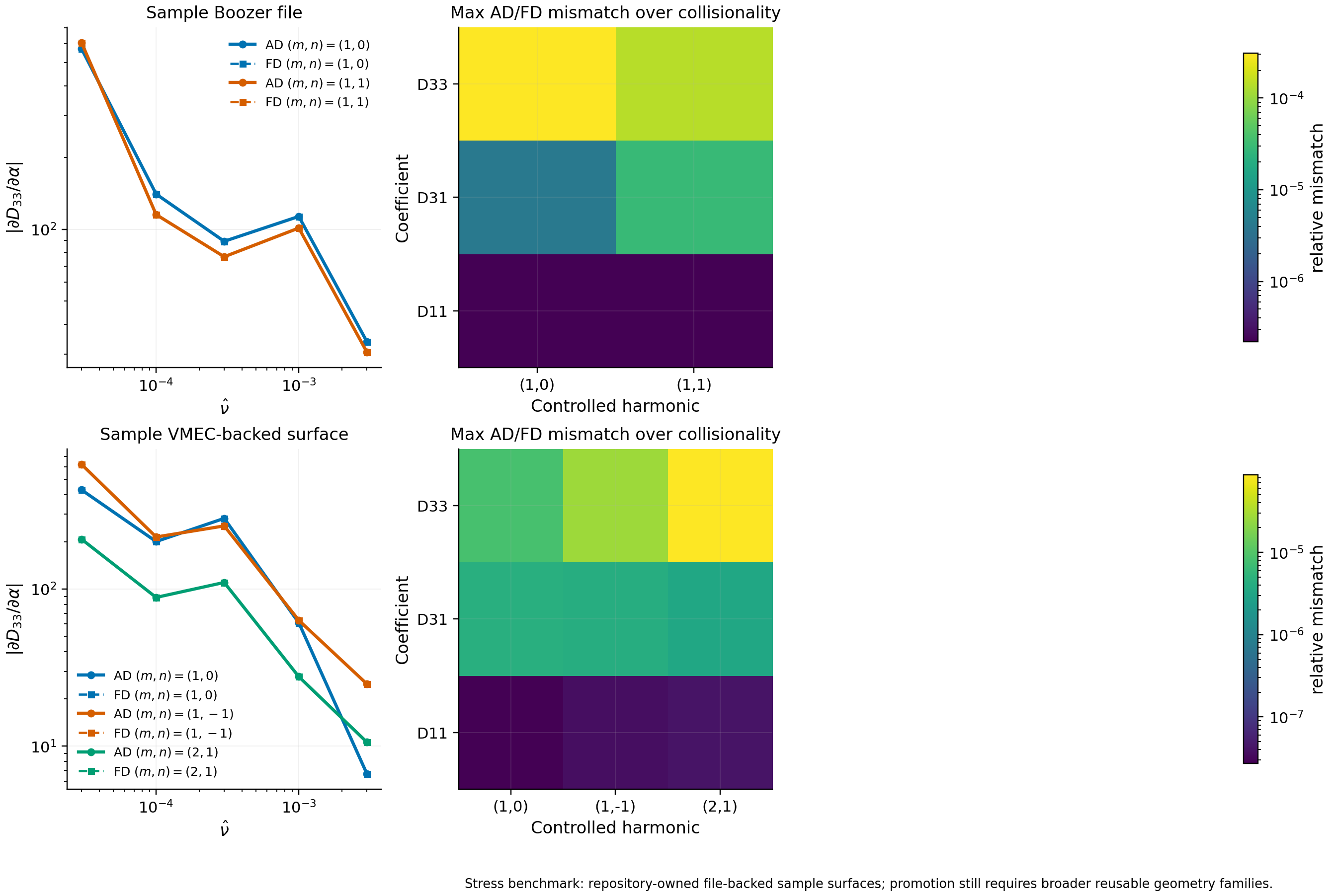 File-backed geometry-control derivative benchmark