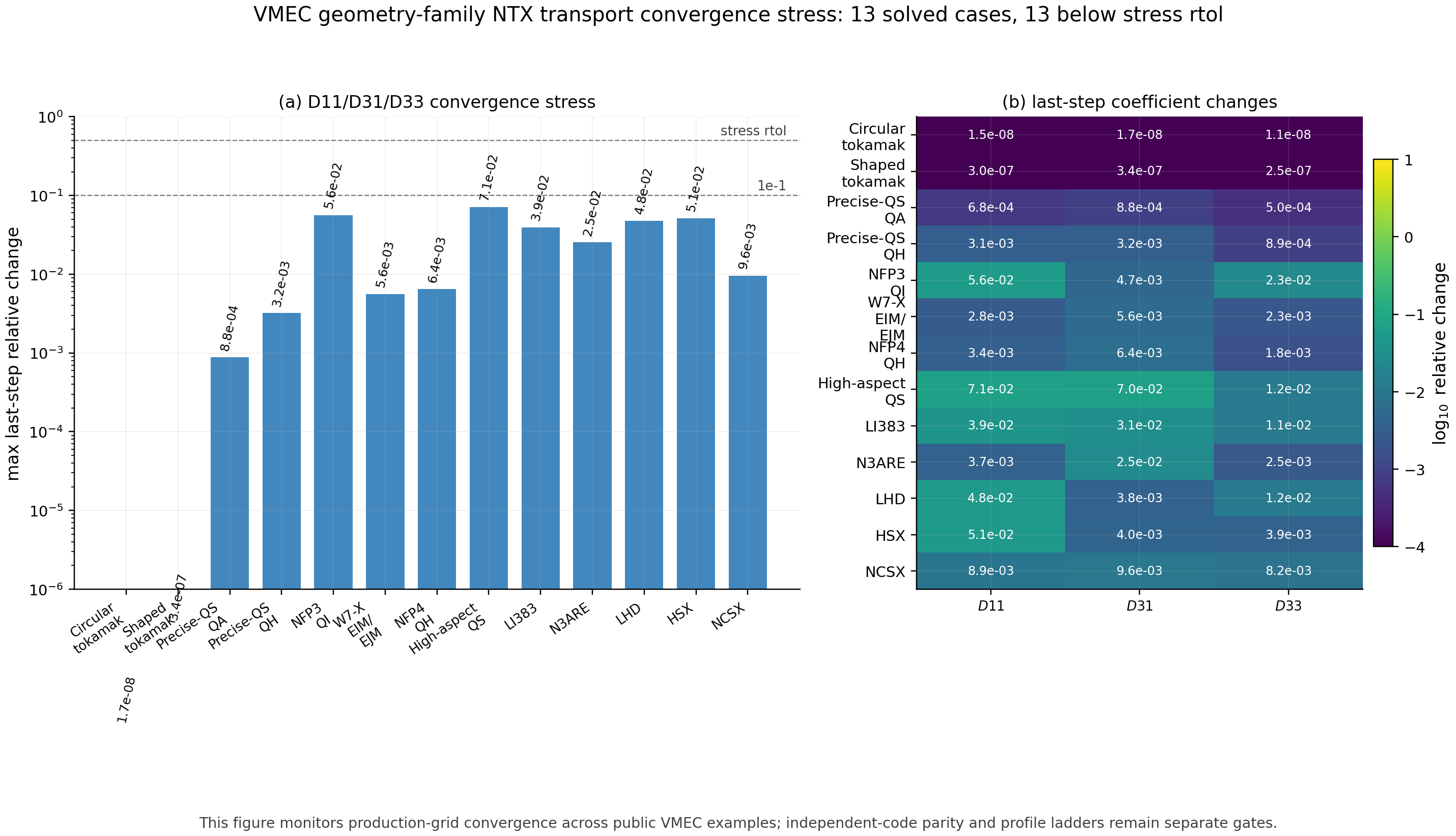 Geometry-family transport convergence