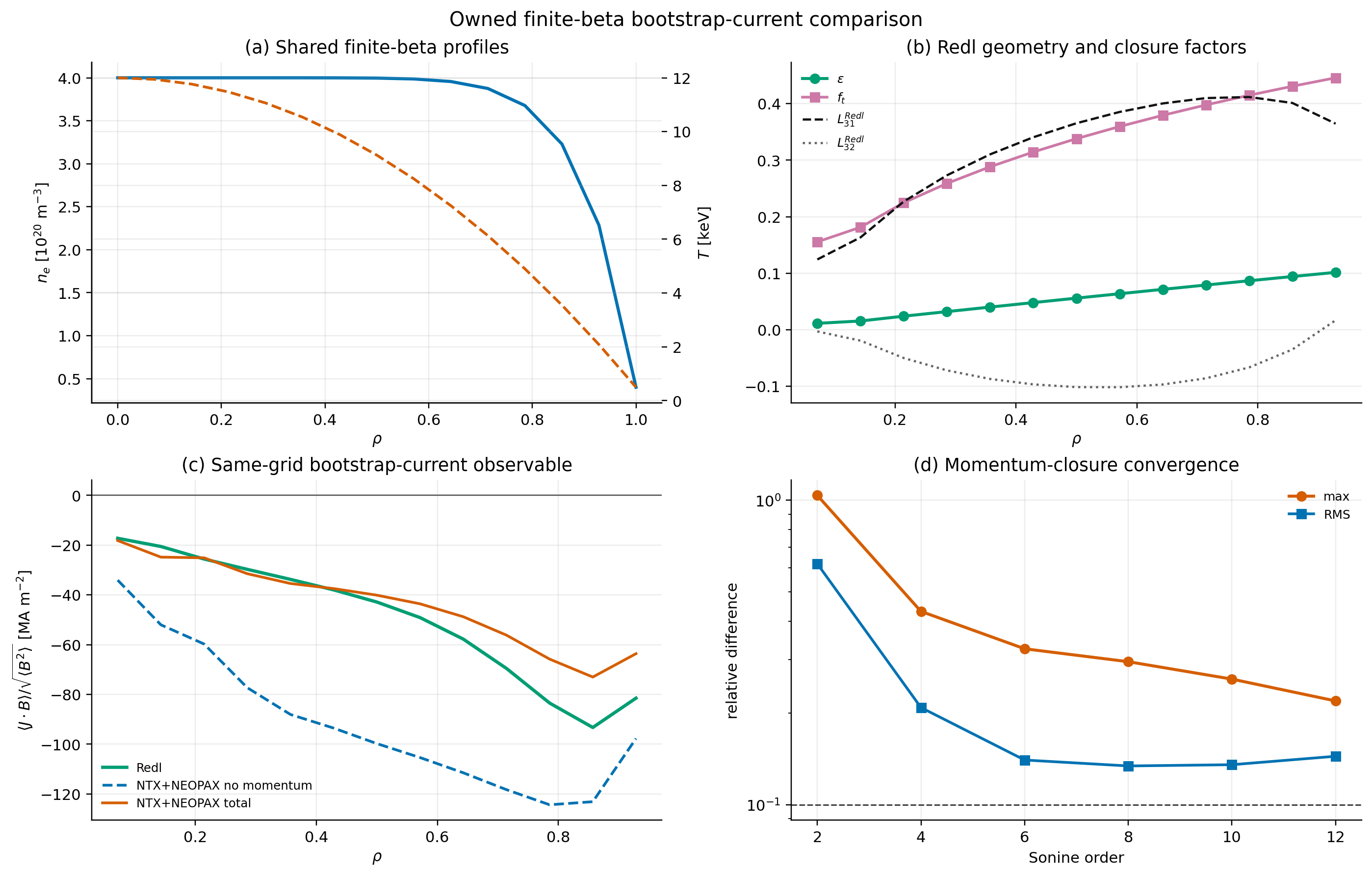Owned finite-beta bootstrap-current stress audit