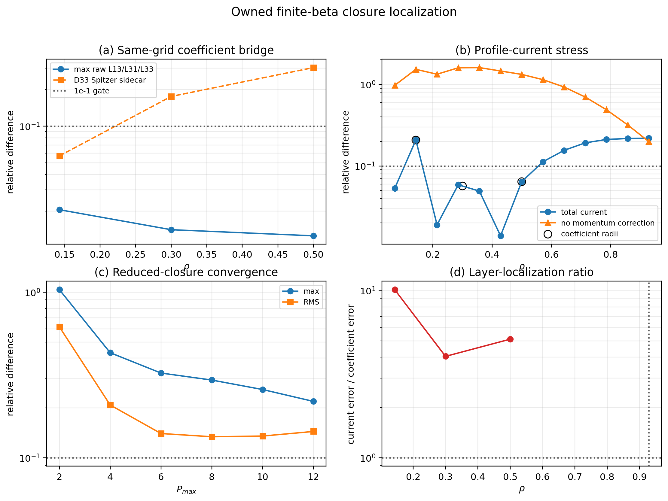 Owned finite-beta closure localization