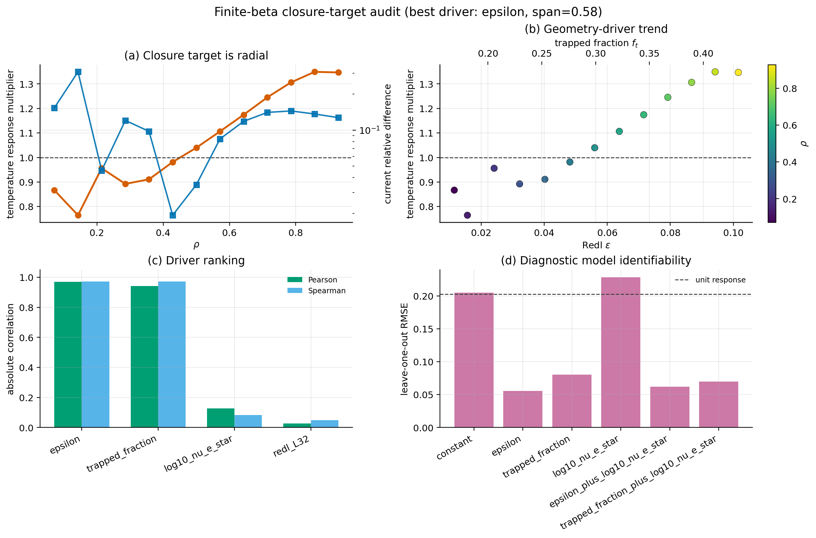 Owned finite-beta closure-target driver audit