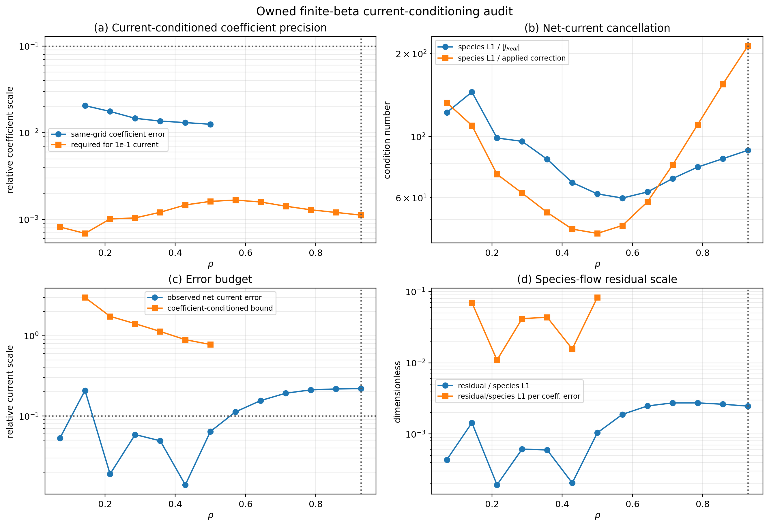 Owned finite-beta current-conditioning audit