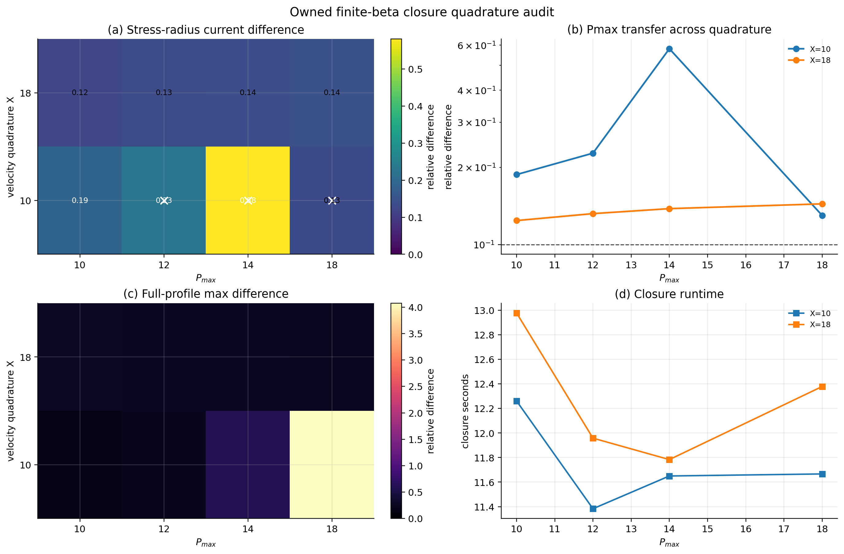 Owned finite-beta field-radius-matched closure quadrature audit