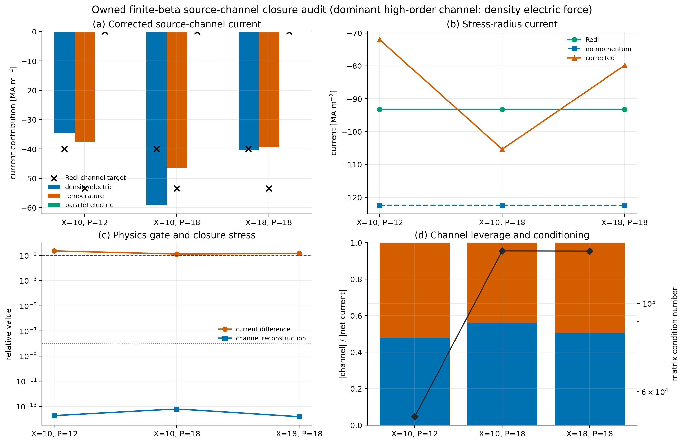 Owned finite-beta field-radius-matched source-channel audit