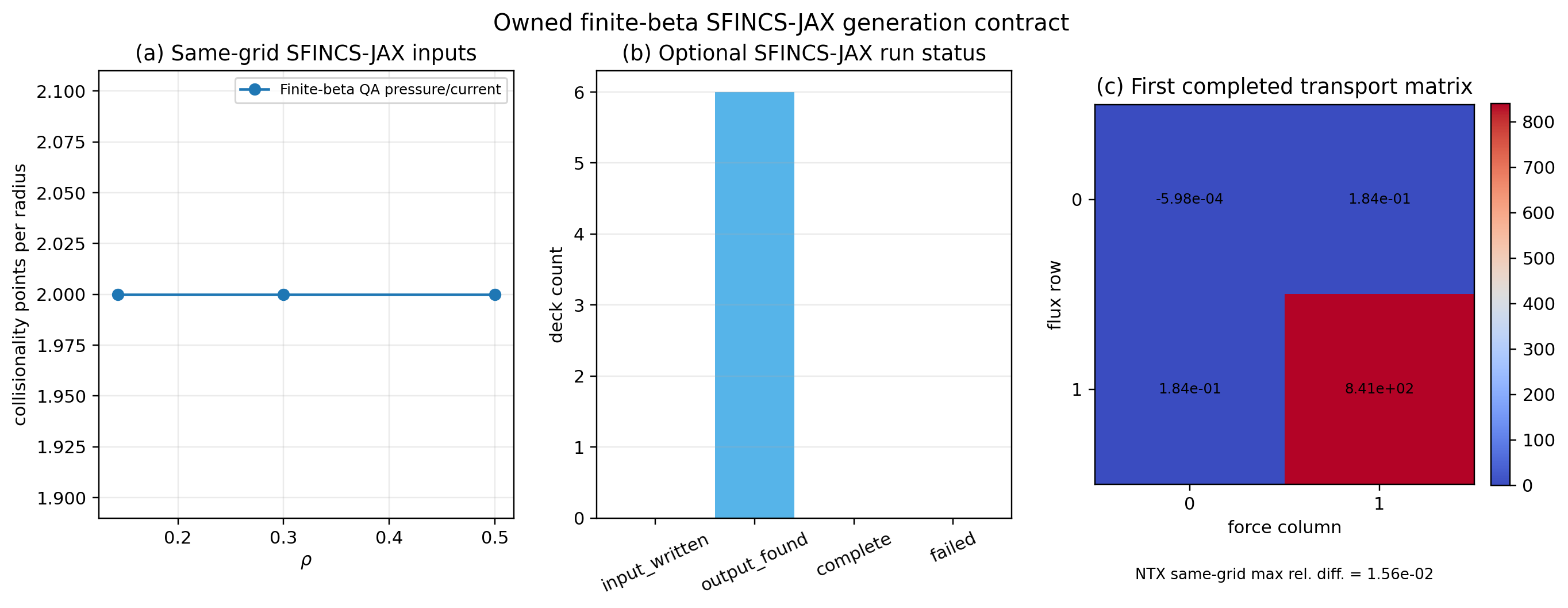 Owned finite-beta SFINCS-JAX generation contract