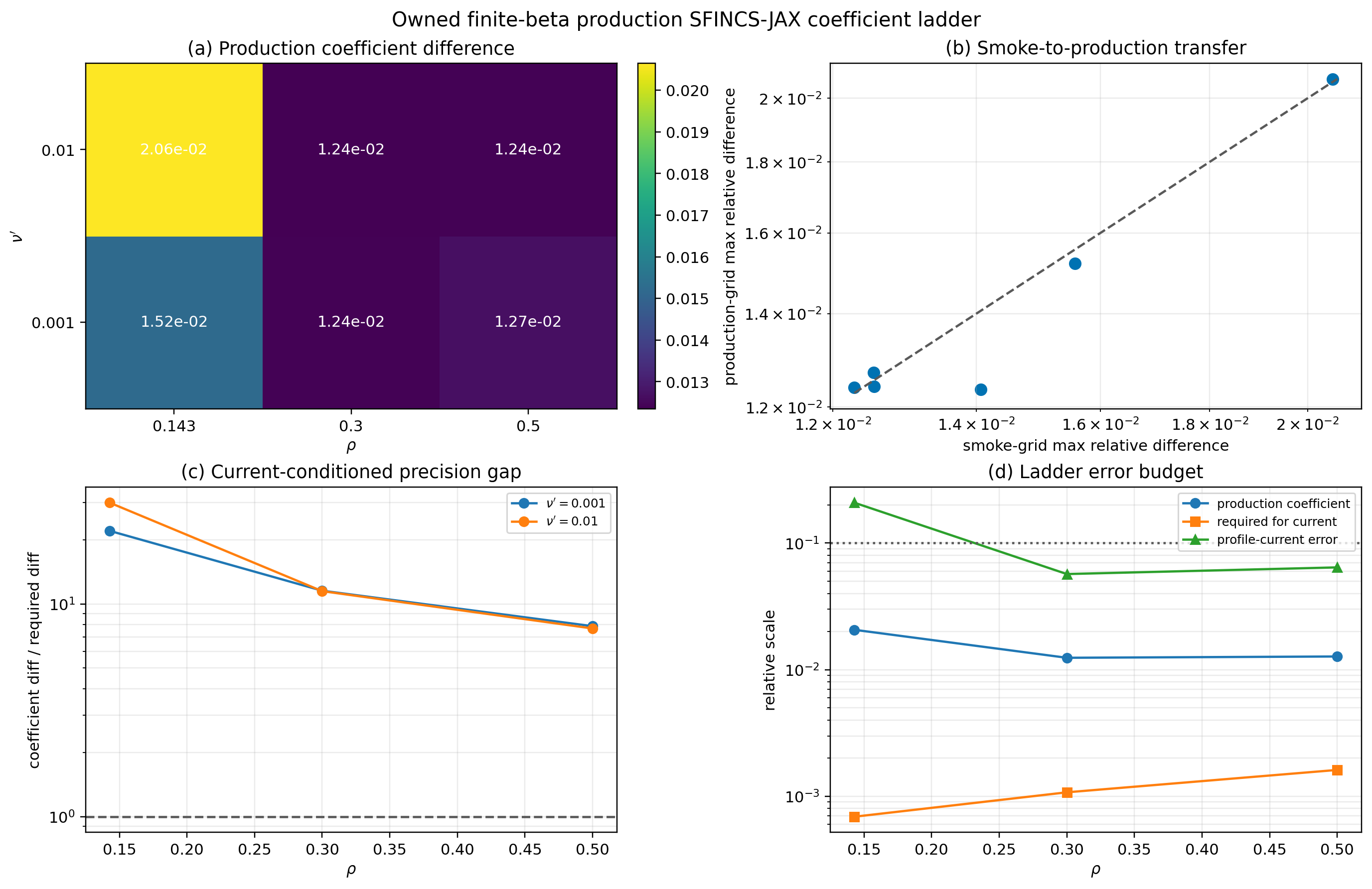 Owned finite-beta SFINCS-JAX production ladder audit