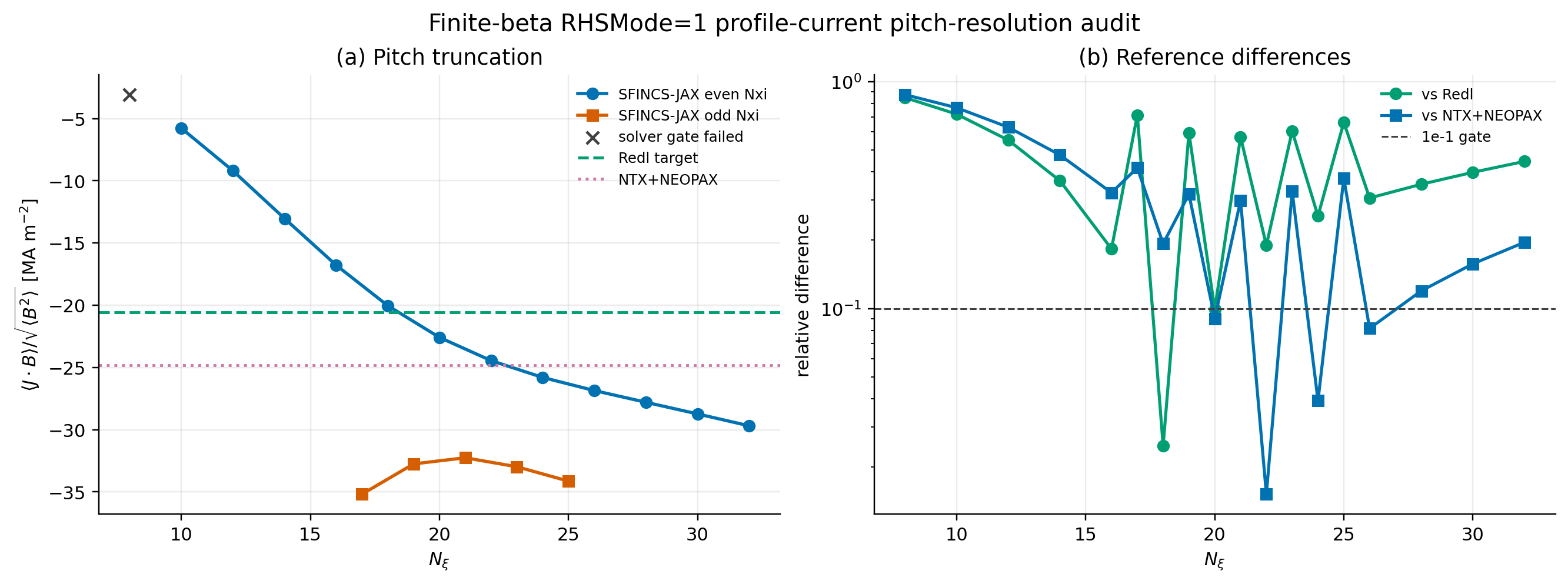 Owned finite-beta SFINCS-JAX profile-current pitch-resolution audit