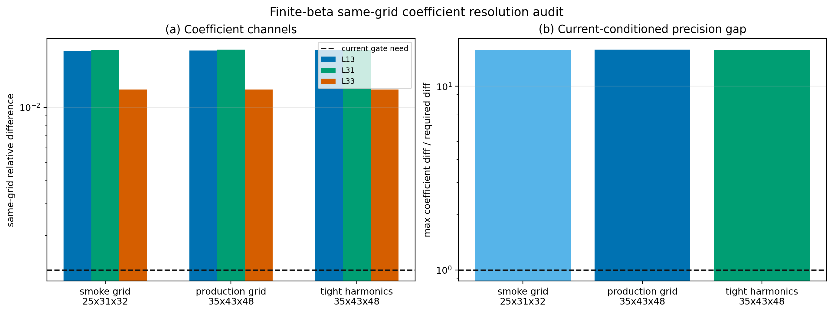 Owned finite-beta SFINCS-JAX resolution audit