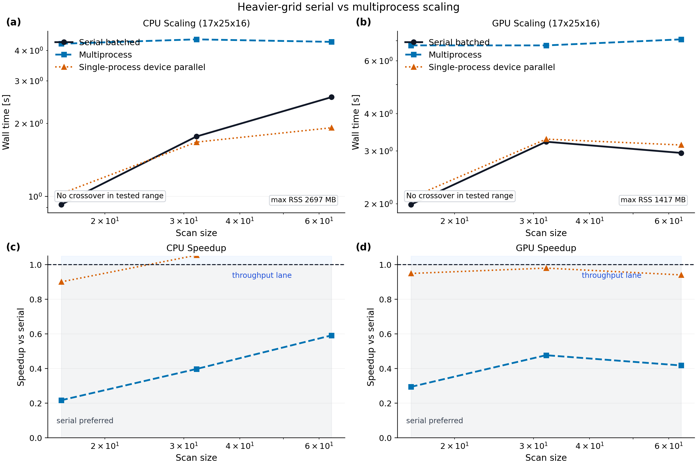Heavier-grid scaling