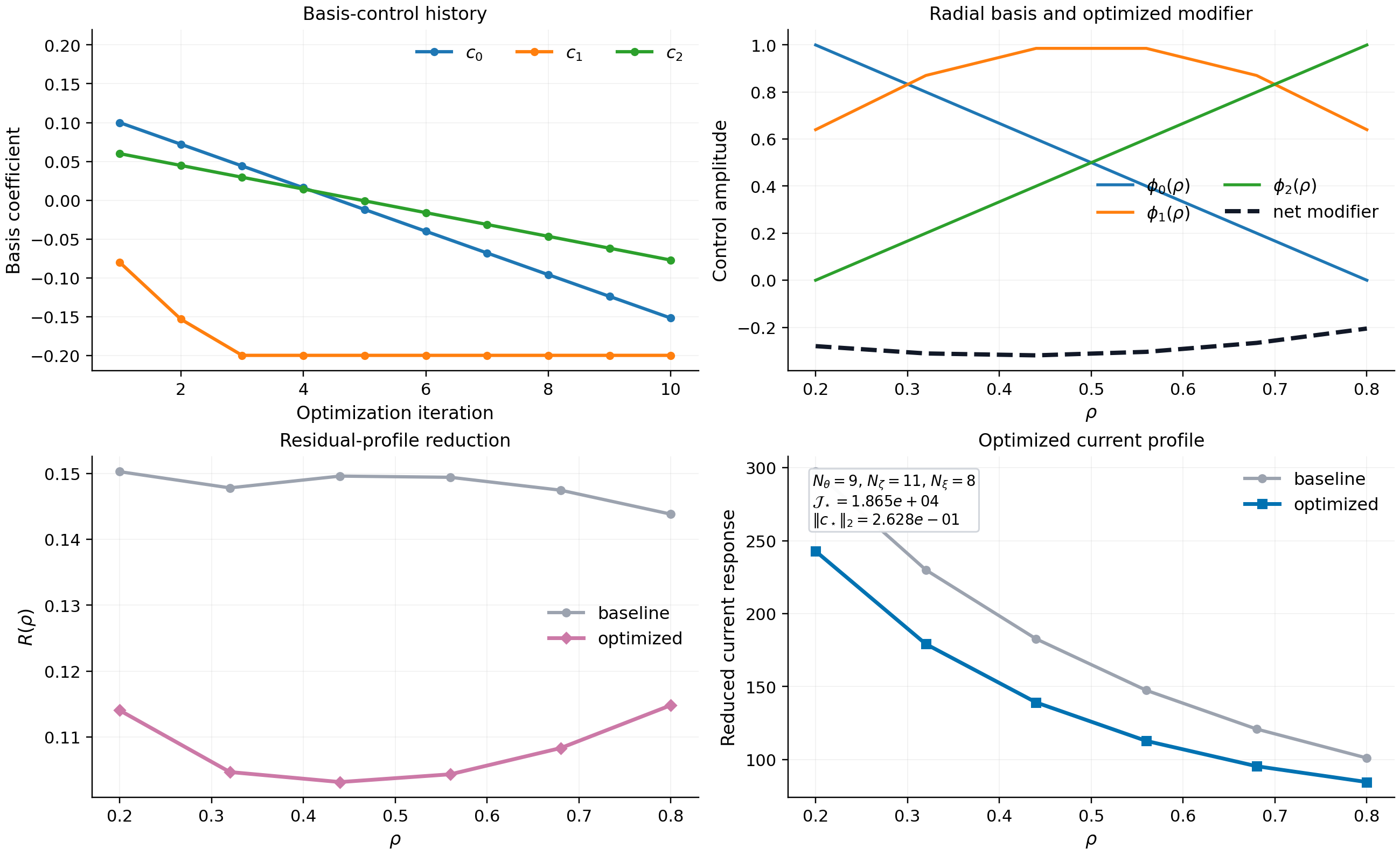 Profile basis optimization