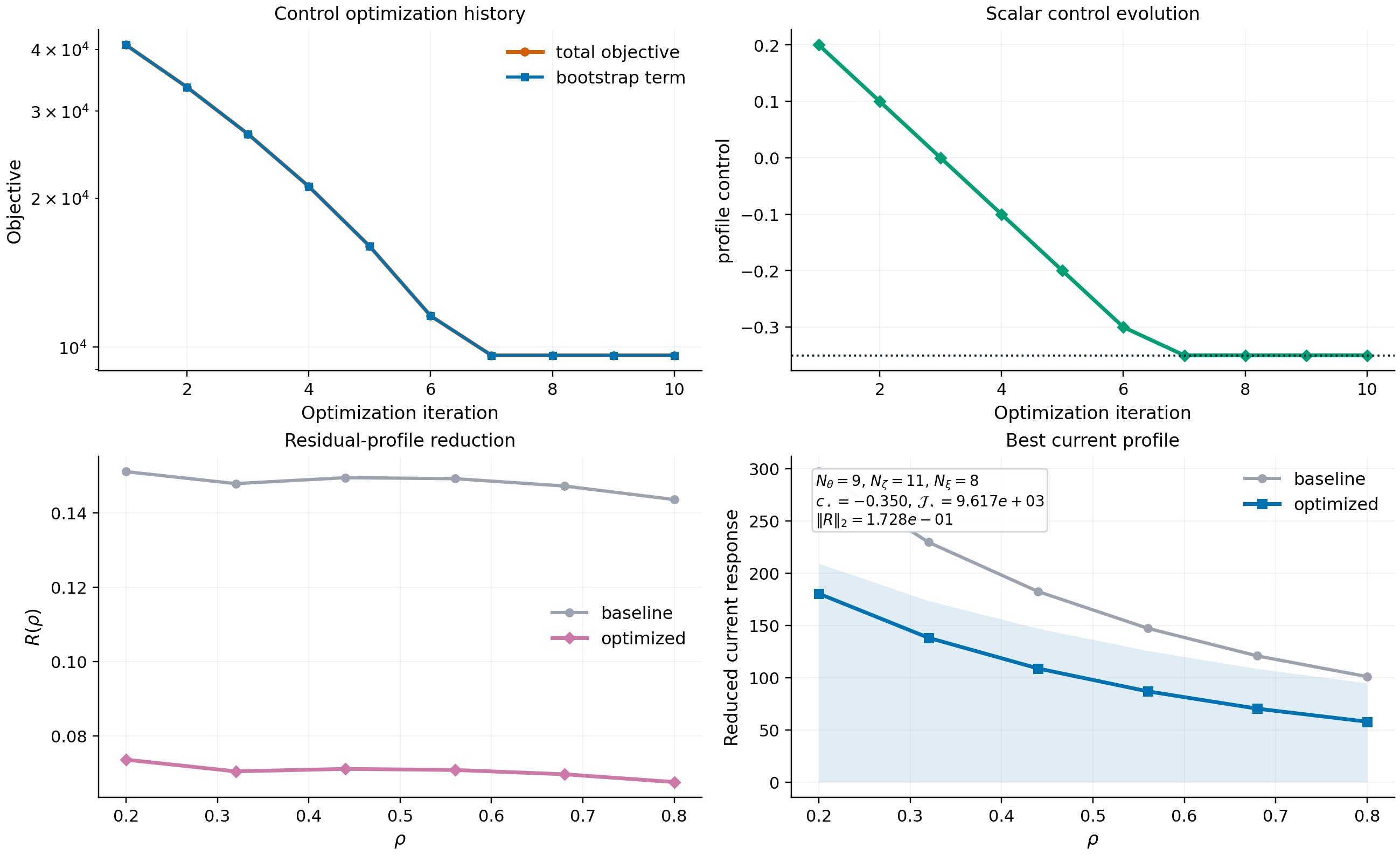 Profile control optimization