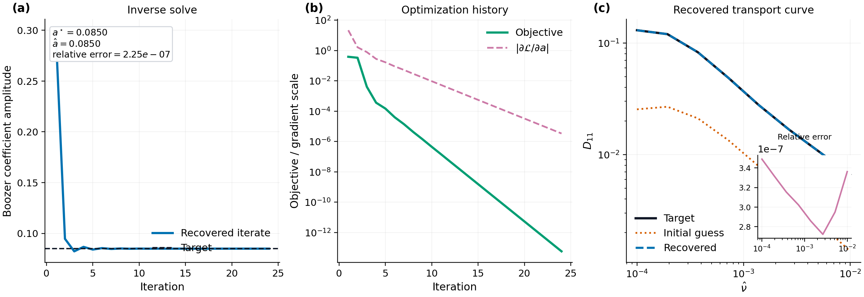 Autodiff inverse problem