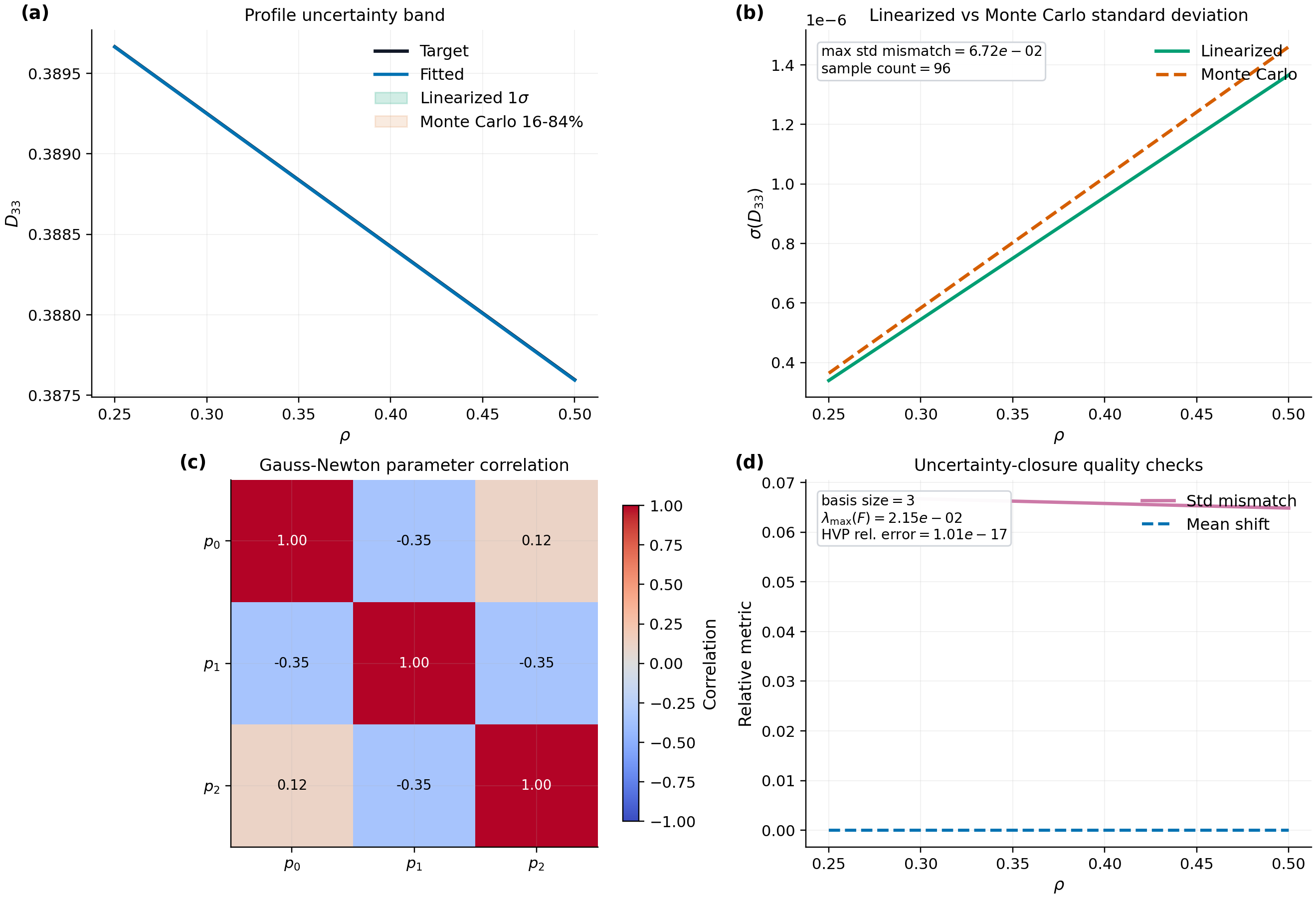 Autodiff profile uncertainty