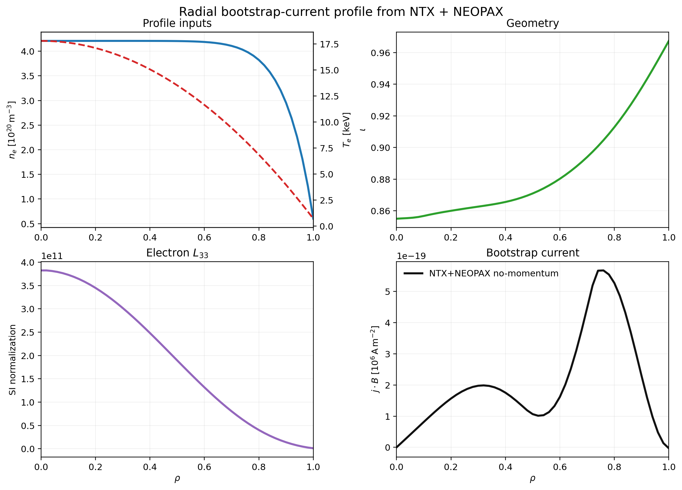 NTX + NEOPAX bootstrap-current profile