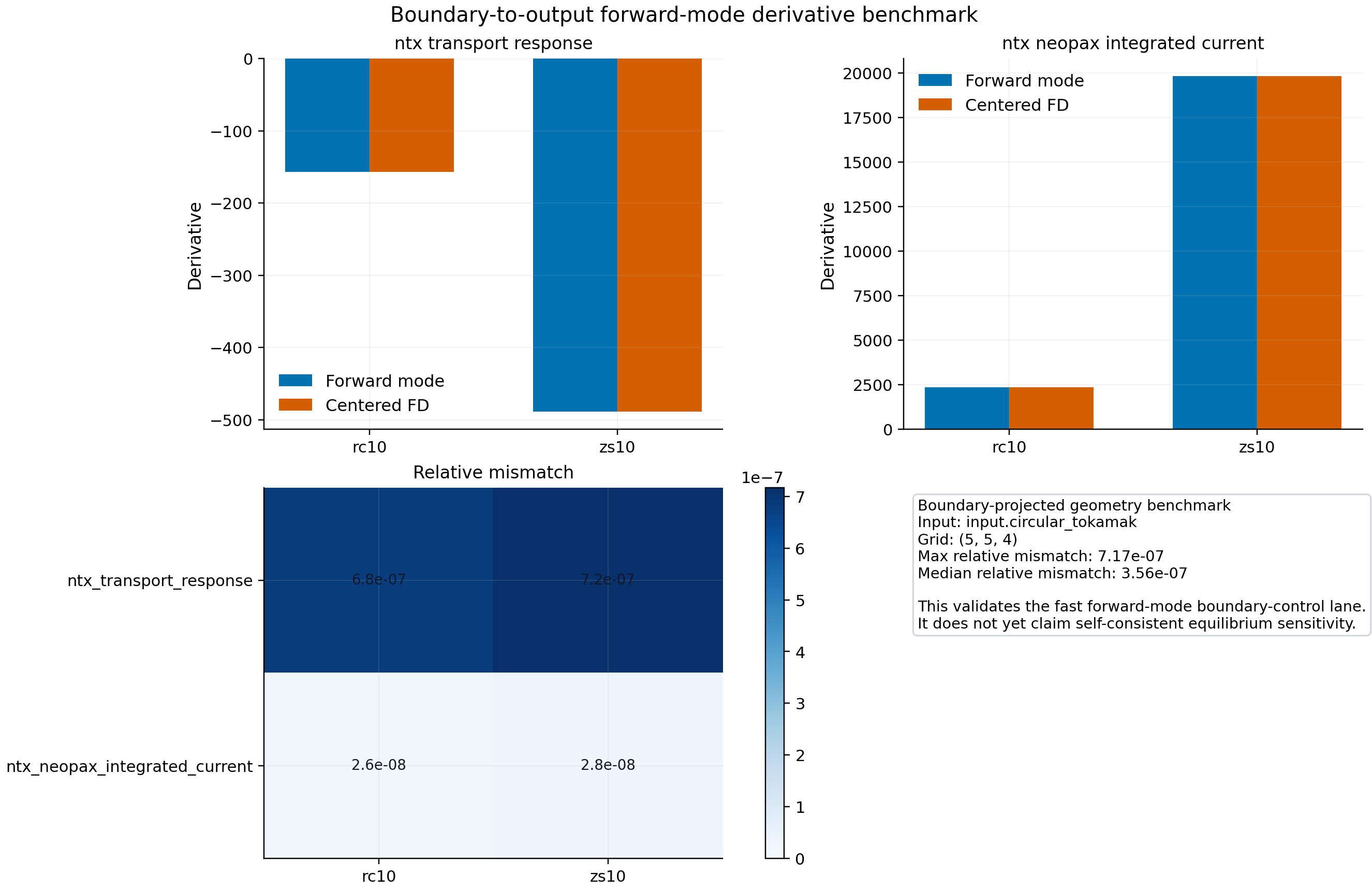 Boundary forward-mode current derivative benchmark