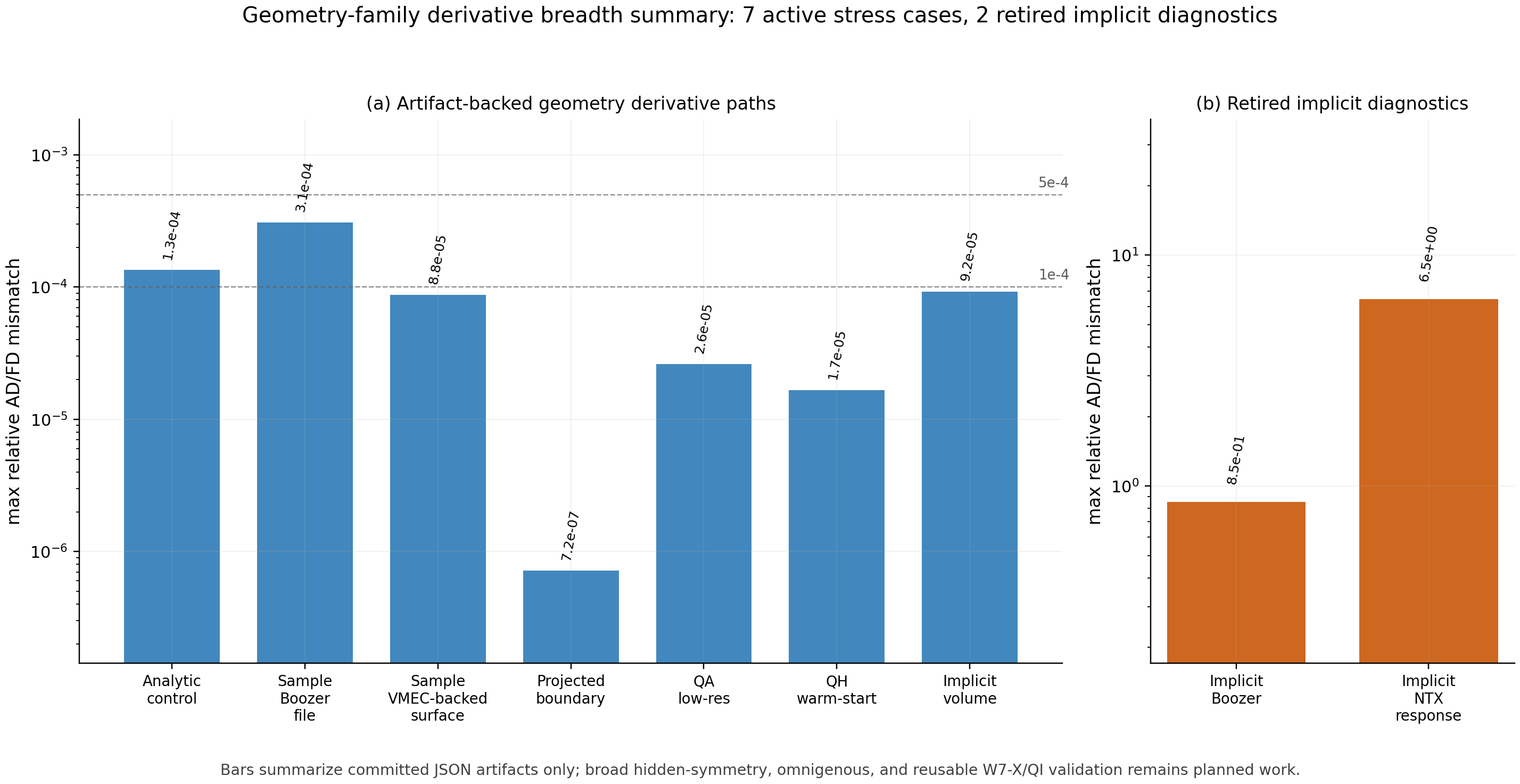 Geometry-family breadth summary
