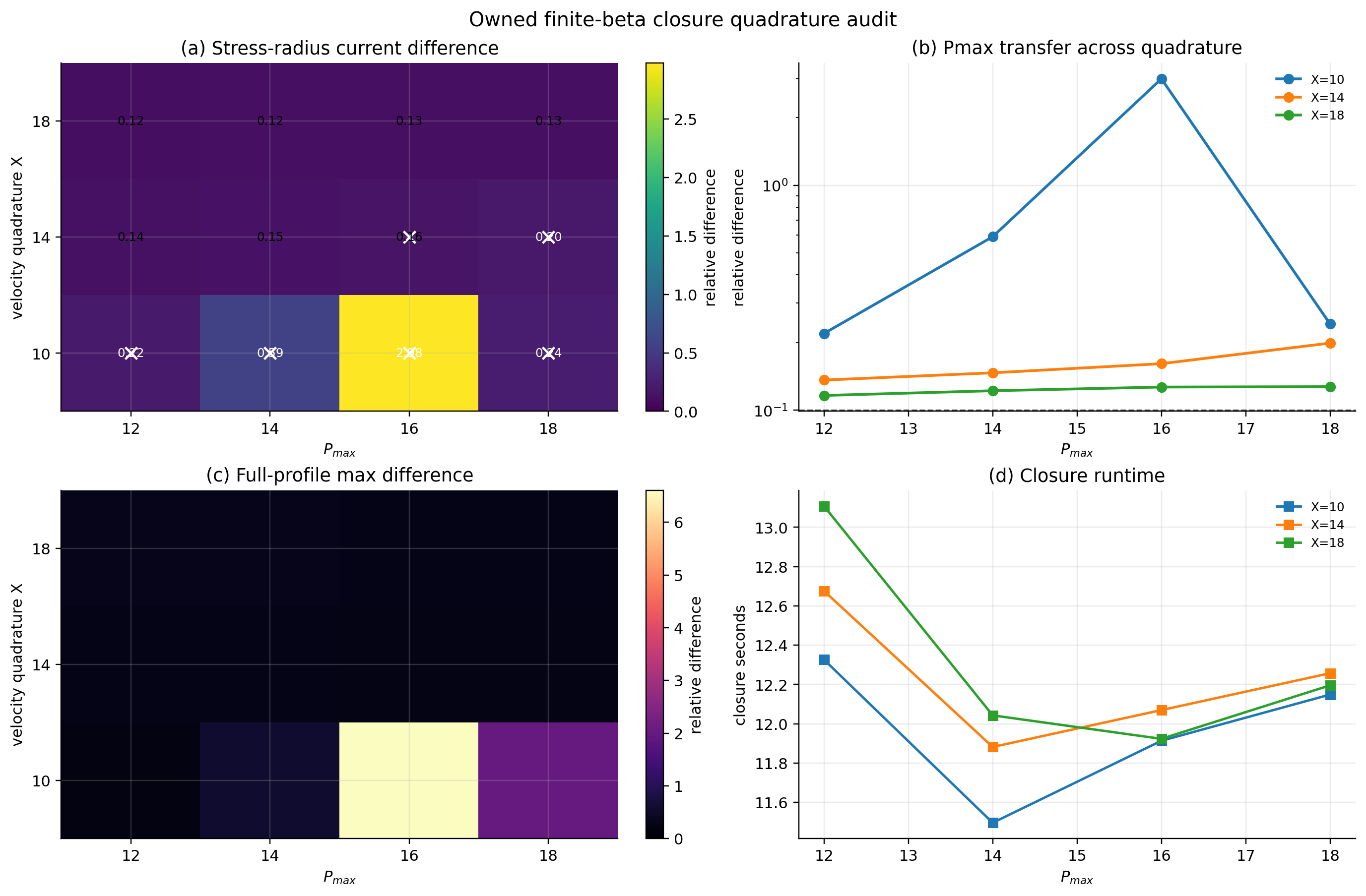 Owned finite-beta closure quadrature audit