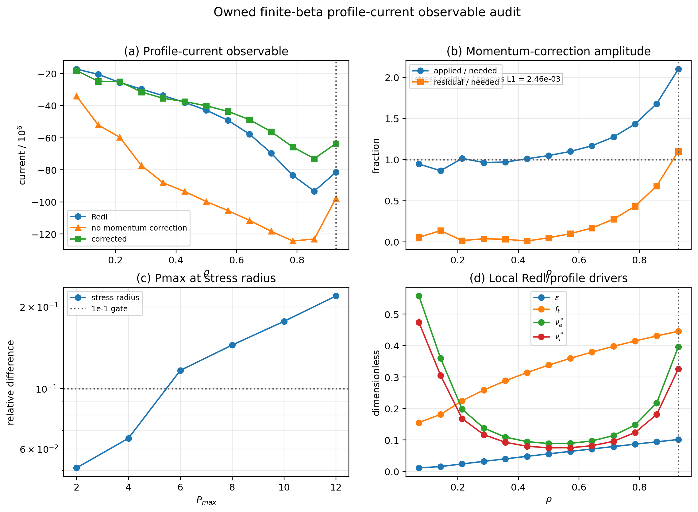 Owned finite-beta profile-current observable audit