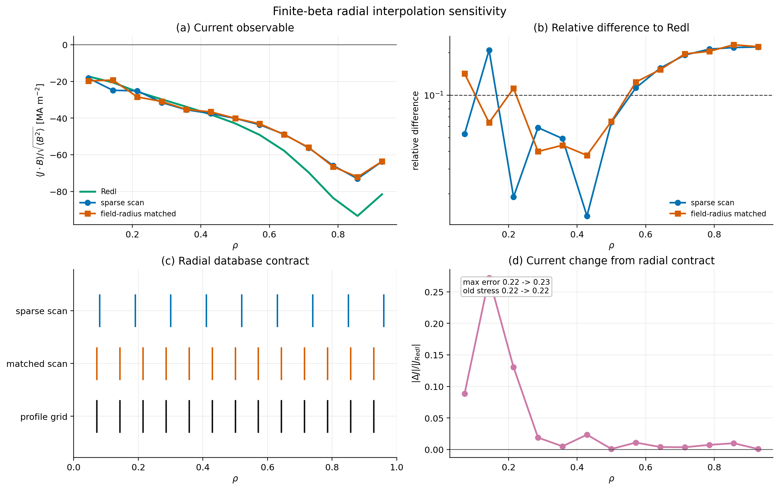 Owned finite-beta radial interpolation audit