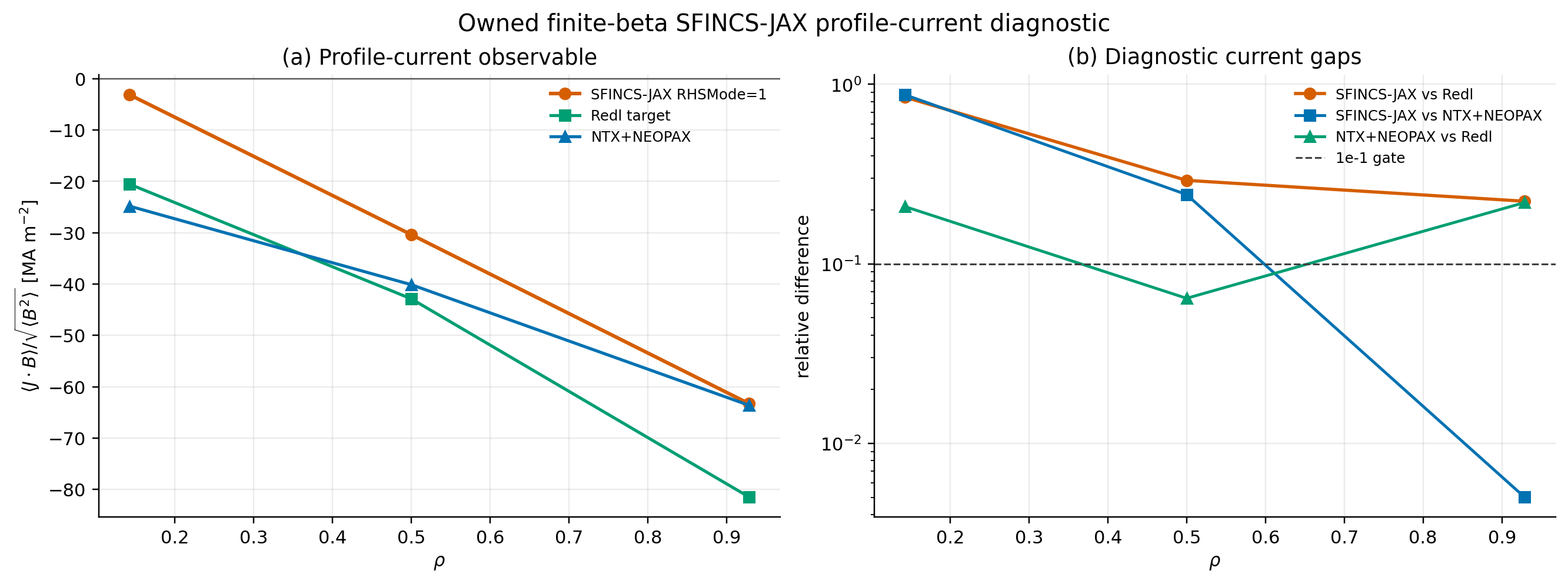 Owned finite-beta SFINCS-JAX profile-current diagnostic