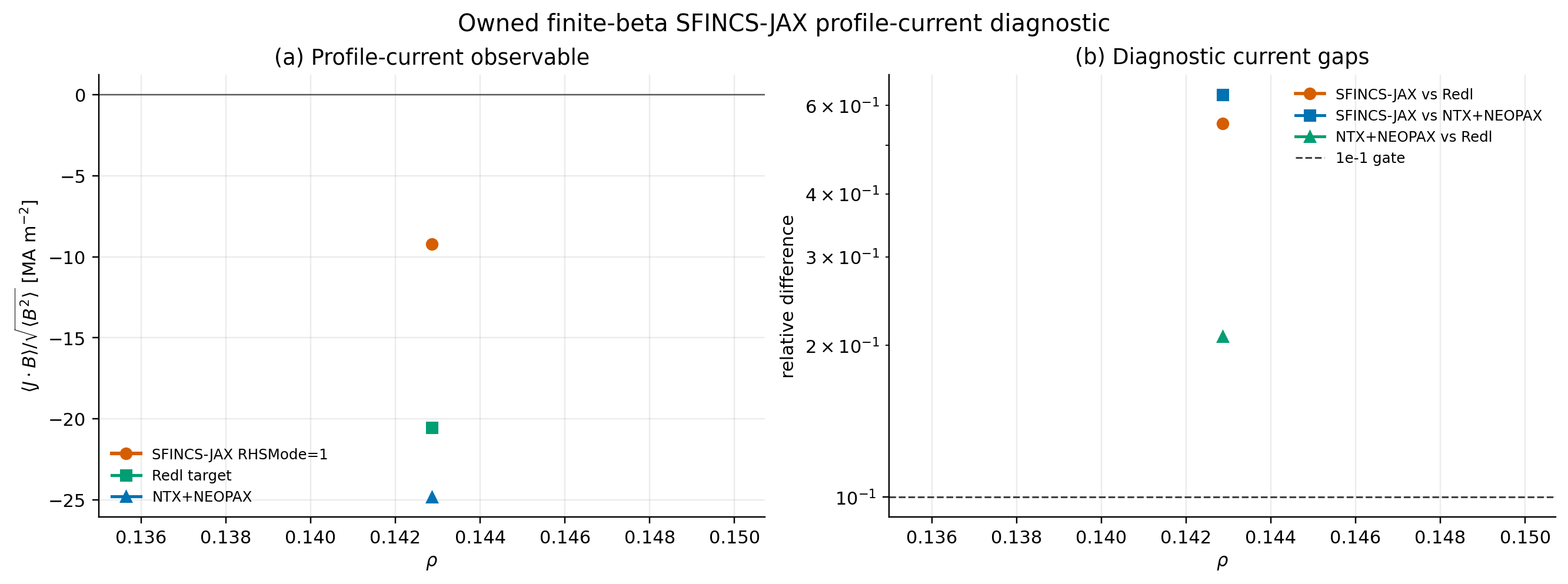 Owned finite-beta SFINCS-JAX profile-current production probe