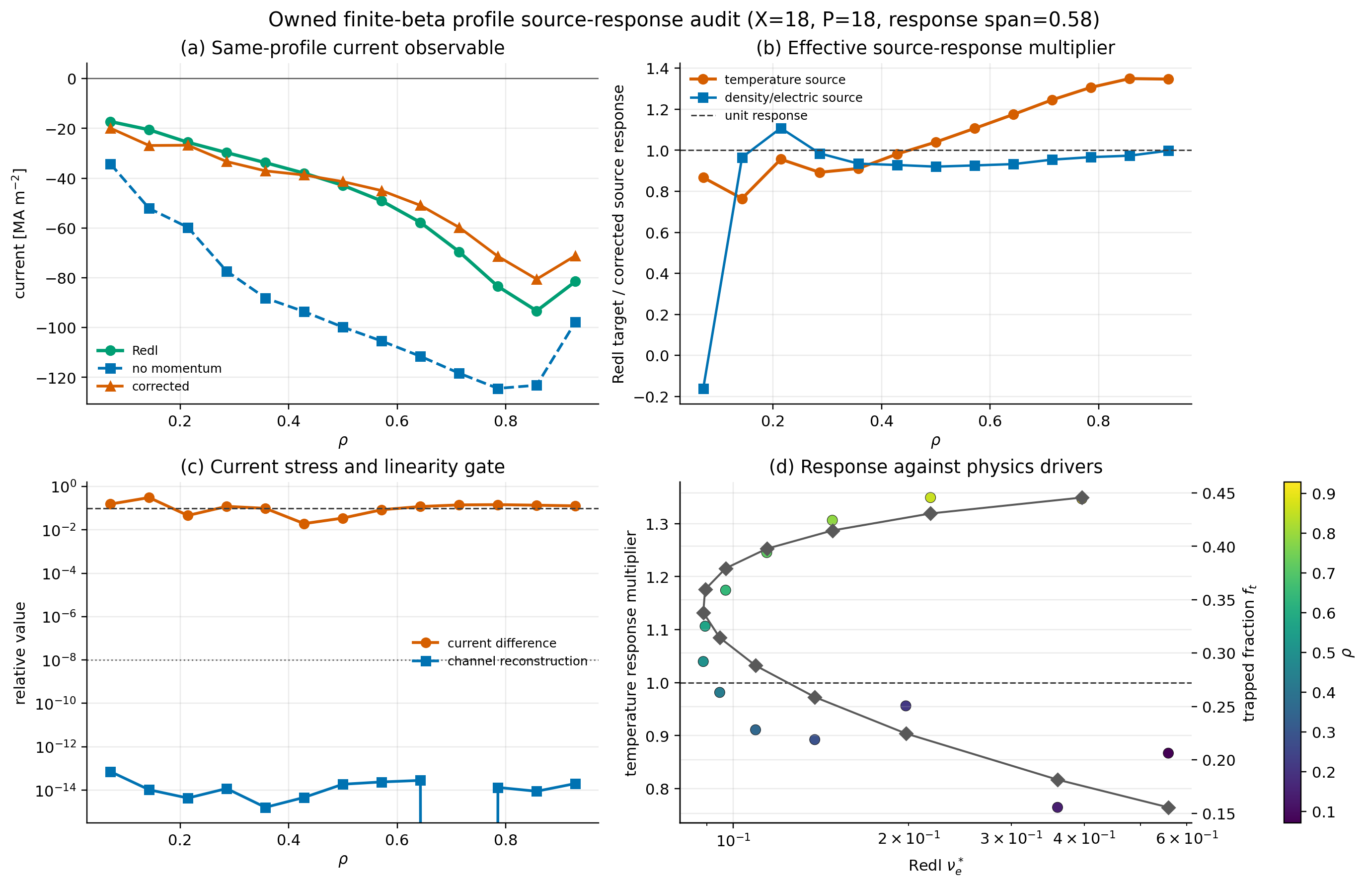 Owned finite-beta profile source-response audit
