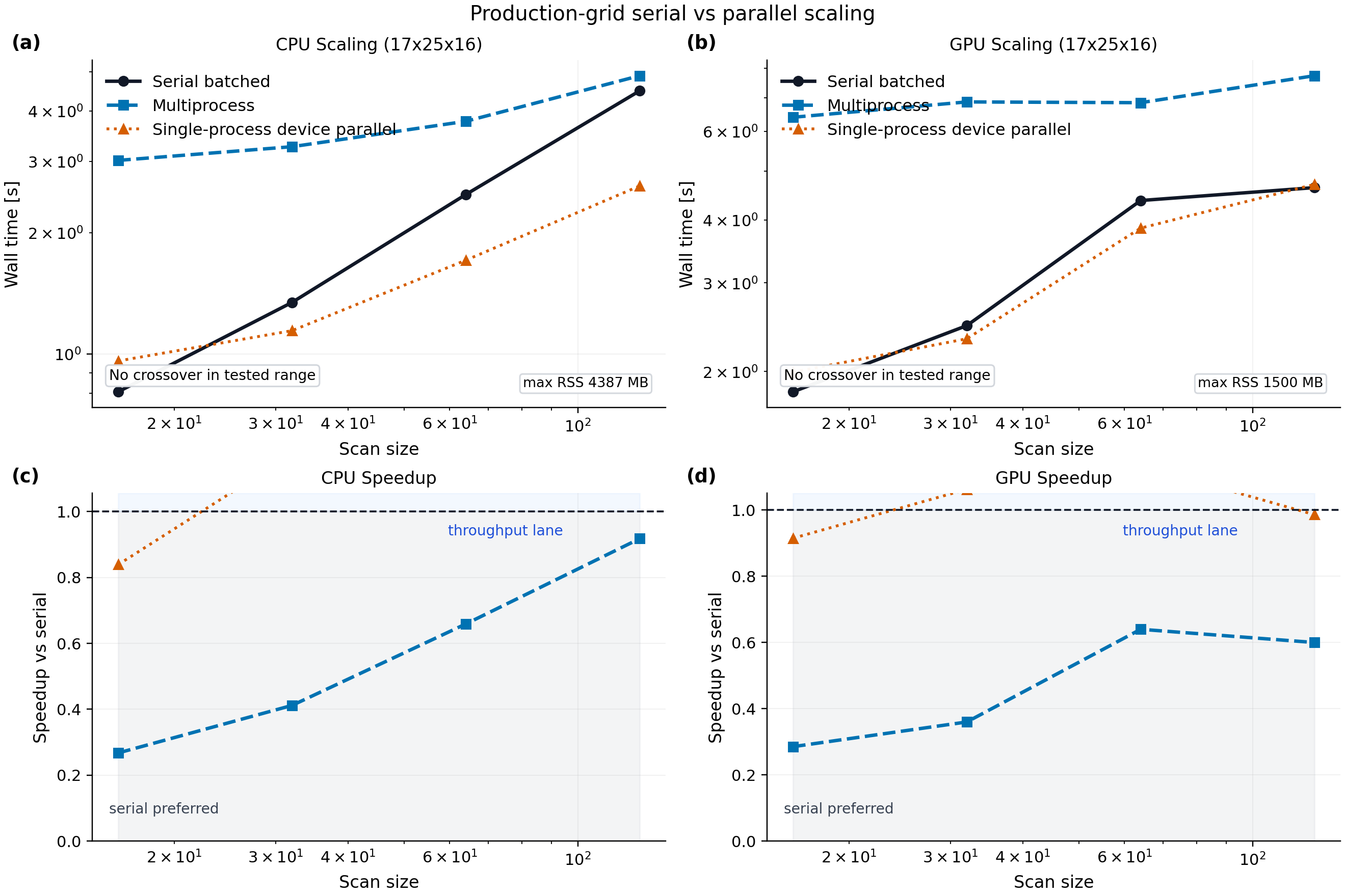 Production-grid scaling