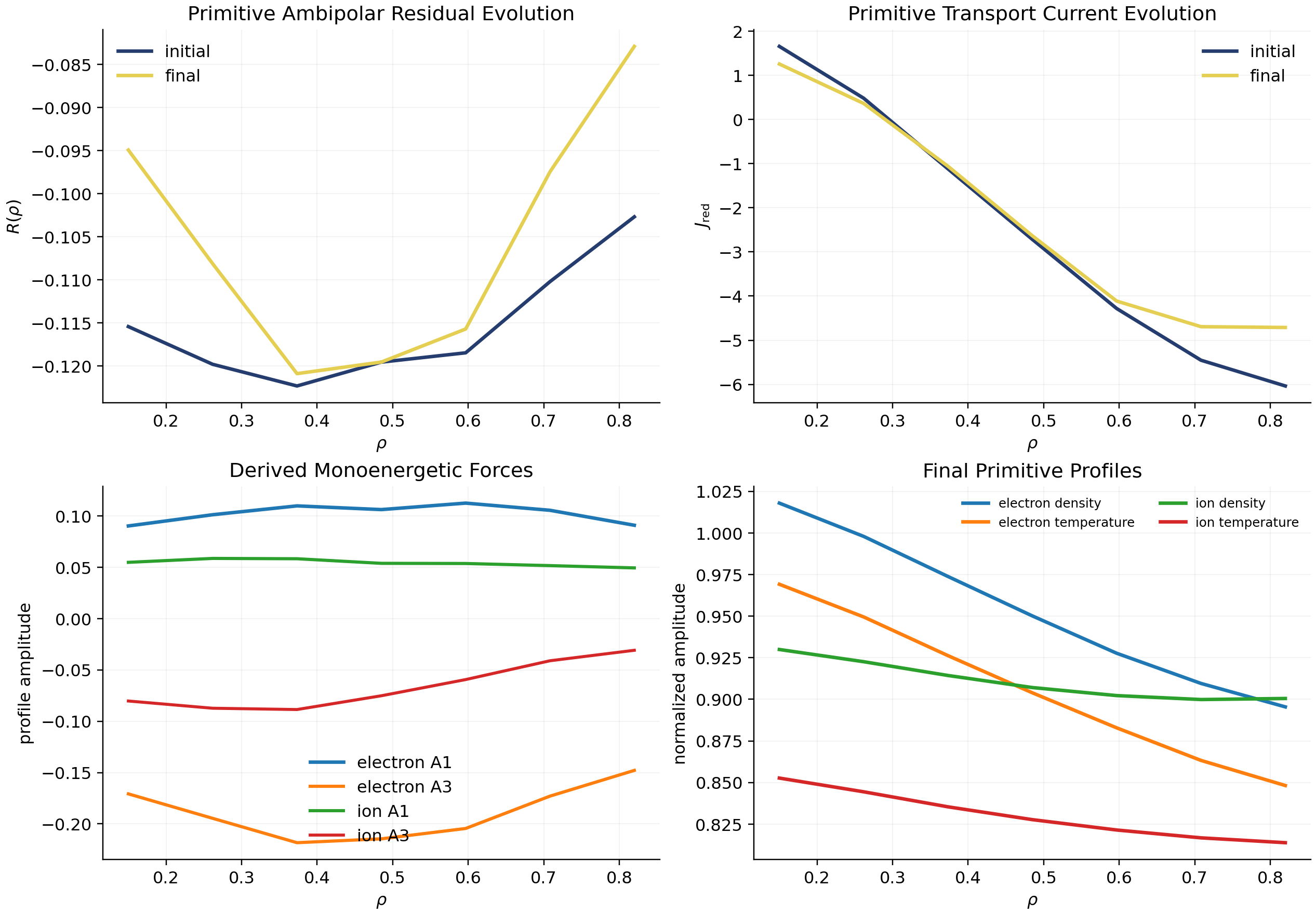 Primitive profile transport